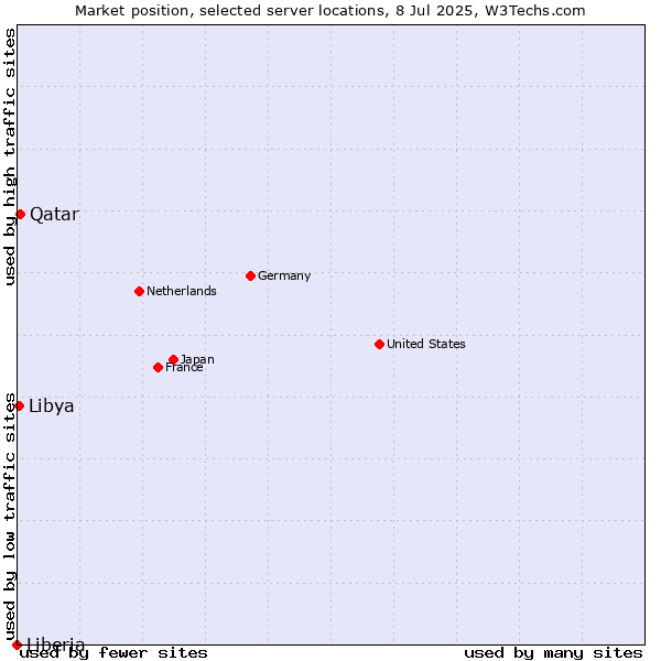 Market position of Qatar vs. Libya vs. Liberia