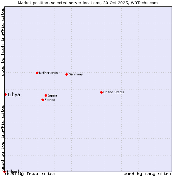 Market position of Libya vs. Liberia vs. Chad