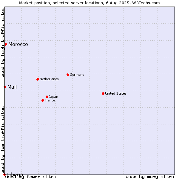 Market position of Morocco vs. Mali vs. Liberia