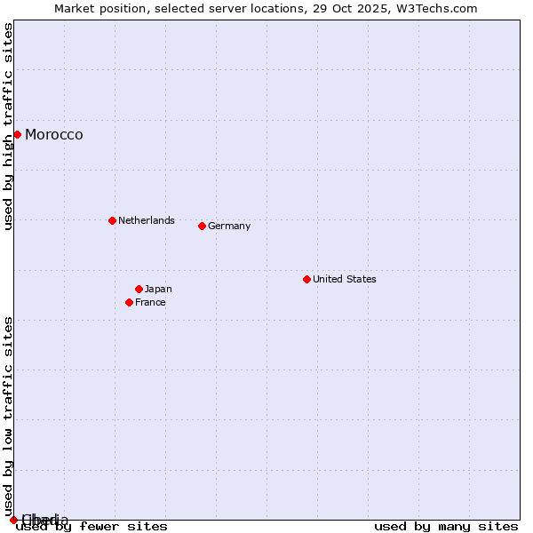 Market position of Morocco vs. Liberia vs. Chad