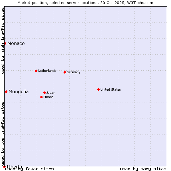 Market position of Mongolia vs. Monaco vs. Liberia