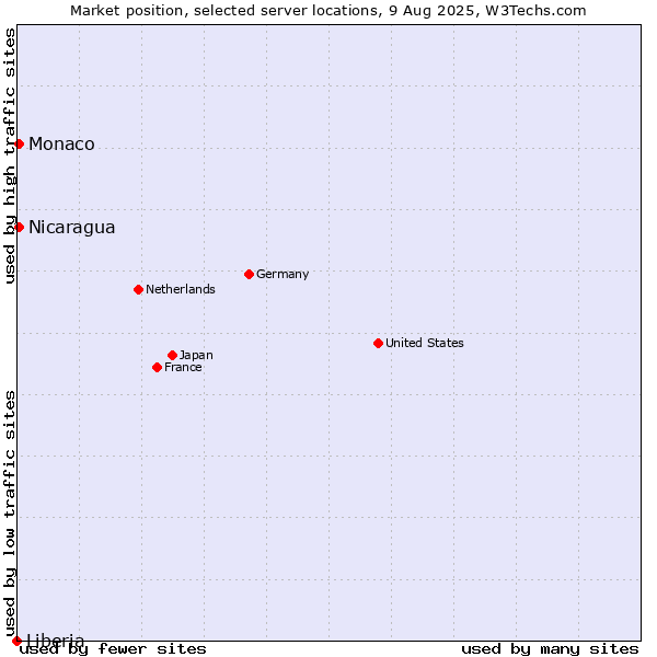 Market position of Nicaragua vs. Monaco vs. Liberia
