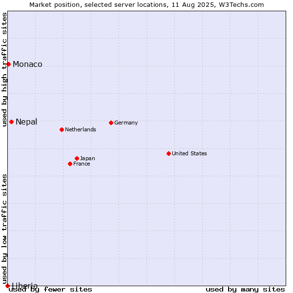 Market position of Nepal vs. Monaco vs. Liberia