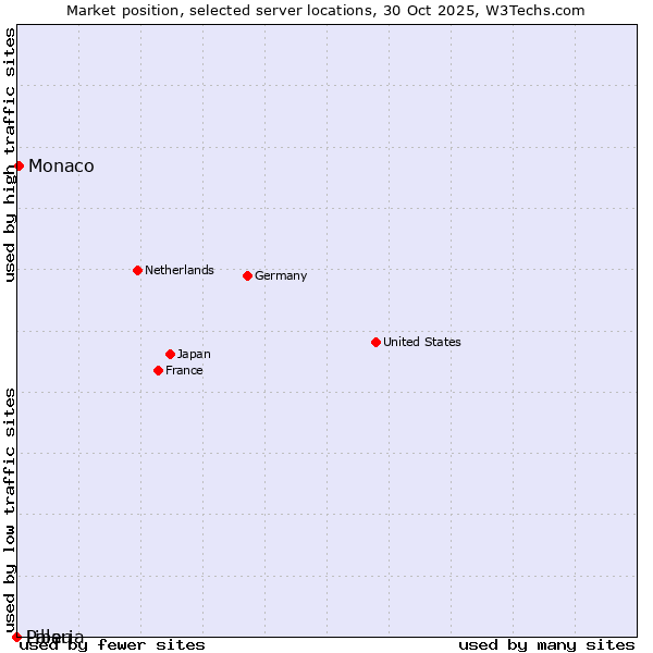 Market position of Monaco vs. Palau vs. Liberia