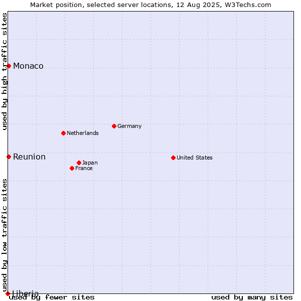 Market position of Reunion vs. Monaco vs. Liberia