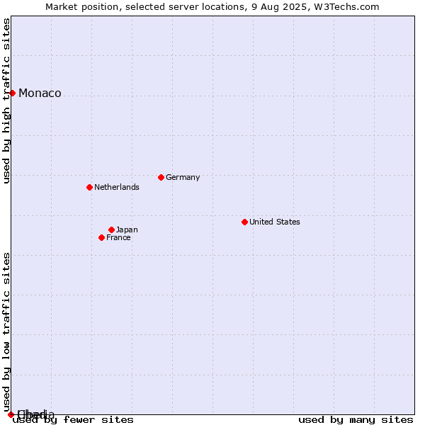 Market position of Monaco vs. Liberia vs. Chad