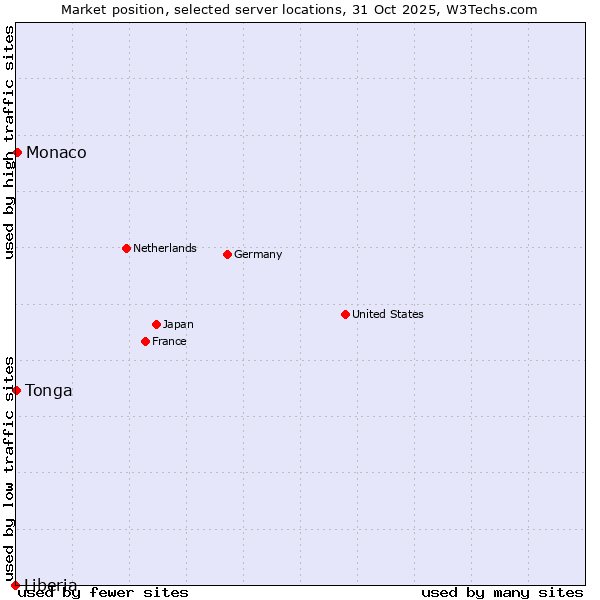 Market position of Monaco vs. Tonga vs. Liberia