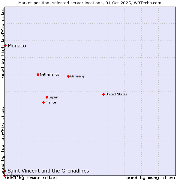 Market position of Monaco vs. Saint Vincent and the Grenadines vs. Liberia