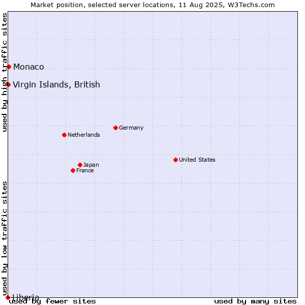 Market position of Monaco vs. Virgin Islands, British vs. Liberia