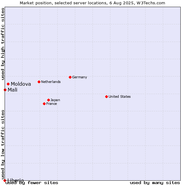 Market position of Moldova vs. Mali vs. Liberia