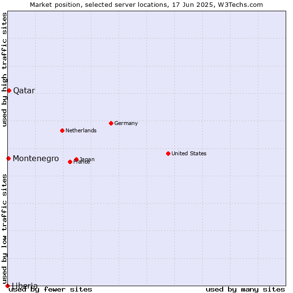 Market position of Qatar vs. Montenegro vs. Liberia