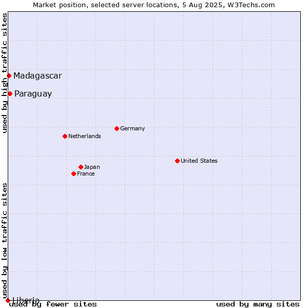 Market position of Paraguay vs. Madagascar vs. Liberia