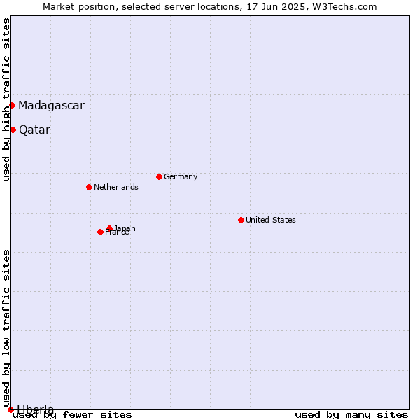 Market position of Qatar vs. Madagascar vs. Liberia