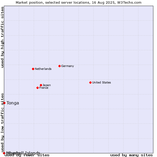 Market position of Tonga vs. Liberia vs. Marshall Islands