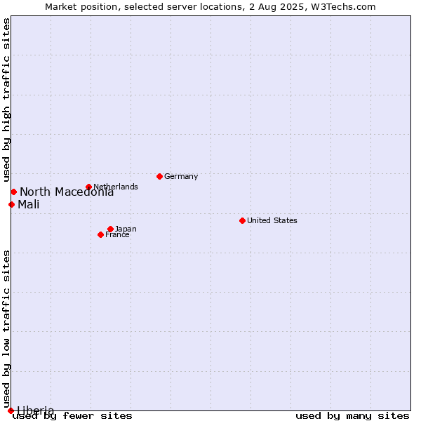 Market position of North Macedonia vs. Mali vs. Liberia