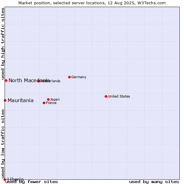 Market position of North Macedonia vs. Mauritania vs. Liberia