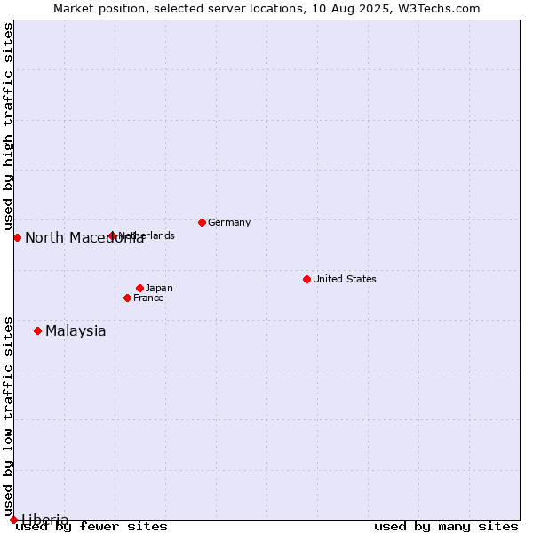 Market position of Malaysia vs. North Macedonia vs. Liberia