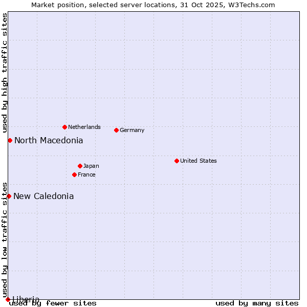 Market position of North Macedonia vs. New Caledonia vs. Liberia