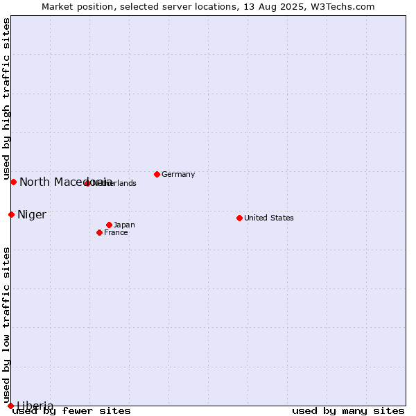 Market position of North Macedonia vs. Niger vs. Liberia