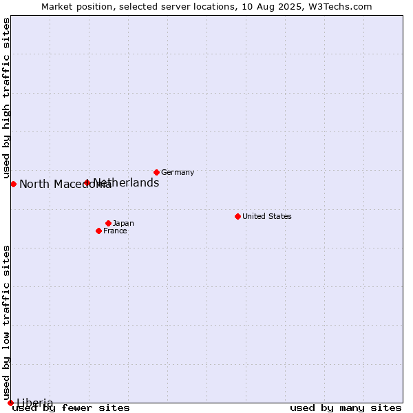Market position of Netherlands and territories vs. North Macedonia vs. Liberia