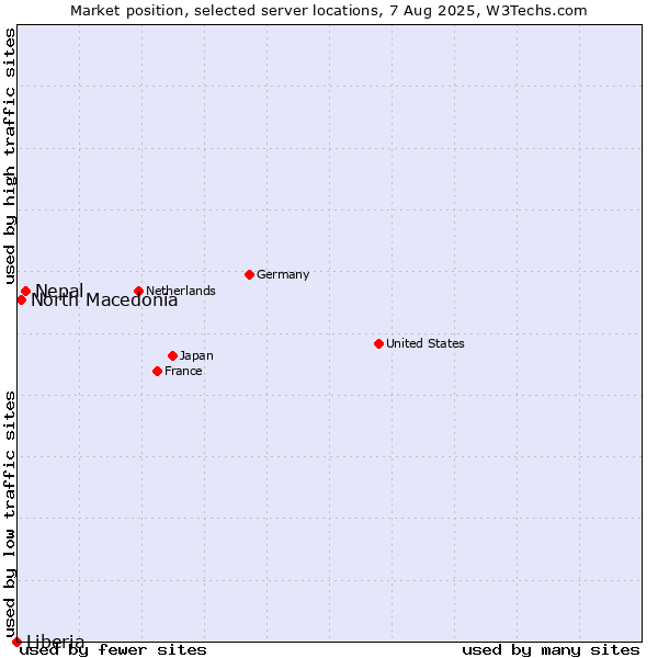 Market position of Nepal vs. North Macedonia vs. Liberia