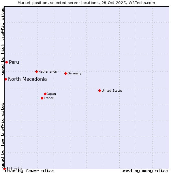 Market position of Peru vs. North Macedonia vs. Liberia