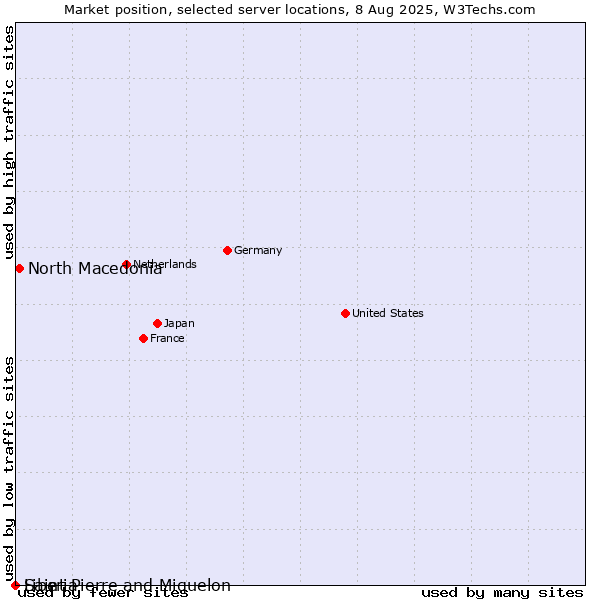 Market position of North Macedonia vs. Liberia vs. Saint Pierre and Miquelon
