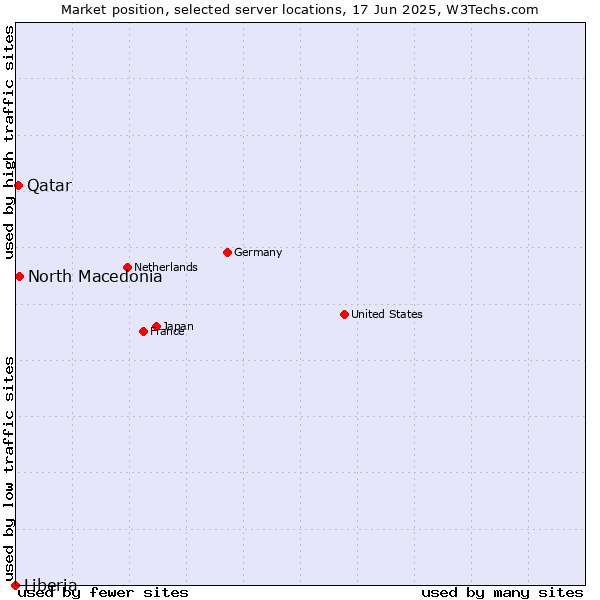 Market position of North Macedonia vs. Qatar vs. Liberia