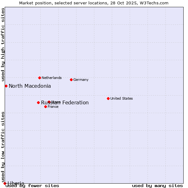 Market position of Russian Federation vs. North Macedonia vs. Liberia