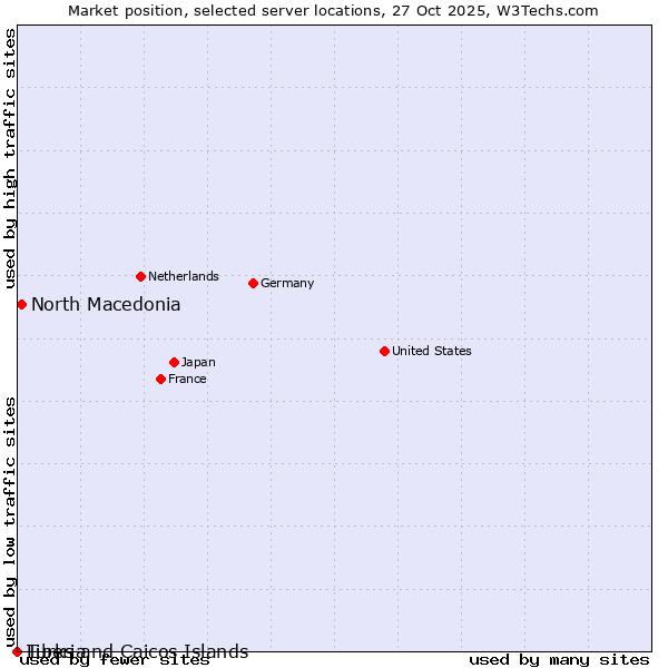 Market position of North Macedonia vs. Liberia vs. Turks and Caicos Islands