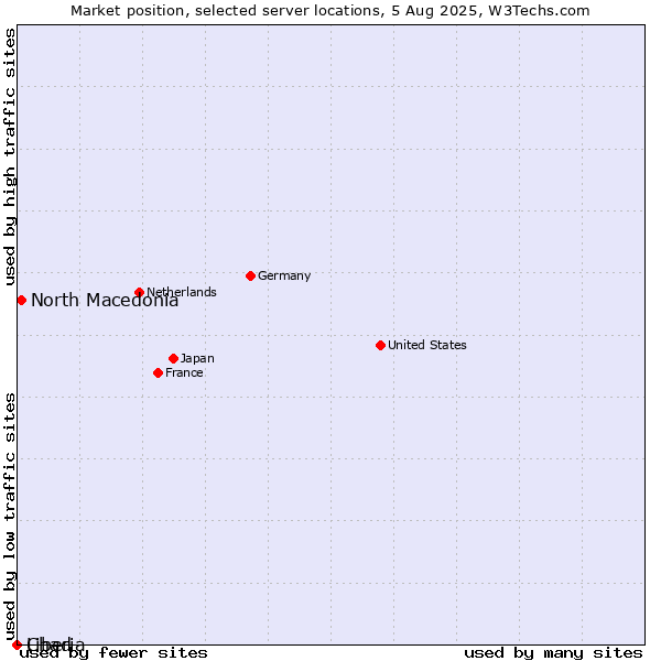 Market position of North Macedonia vs. Liberia vs. Chad