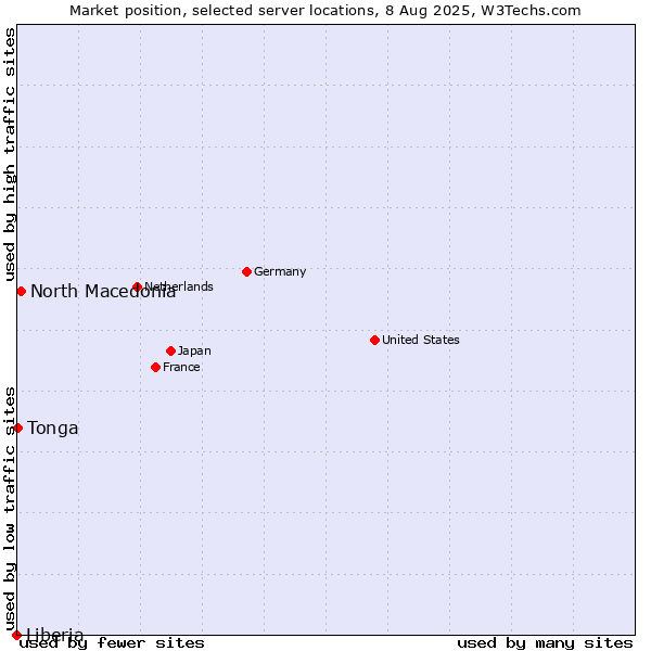Market position of North Macedonia vs. Tonga vs. Liberia