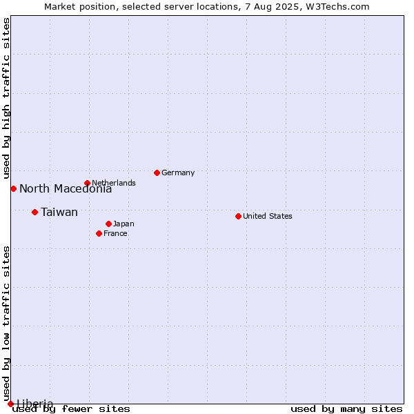 Market position of Taiwan vs. North Macedonia vs. Liberia