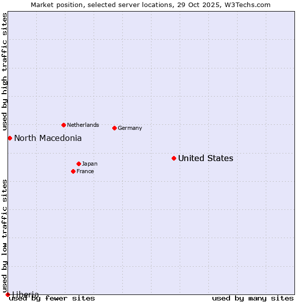 Market position of United States vs. North Macedonia vs. Liberia