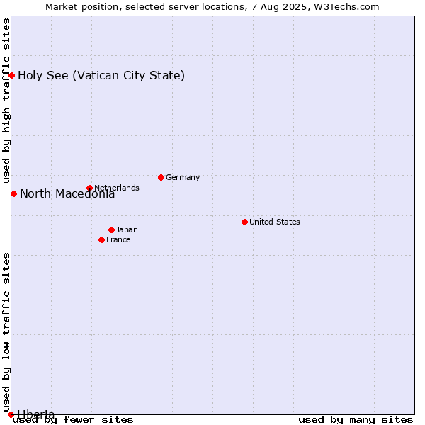 Market position of North Macedonia vs. Holy See (Vatican City State) vs. Liberia