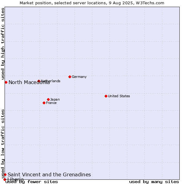 Market position of North Macedonia vs. Saint Vincent and the Grenadines vs. Liberia