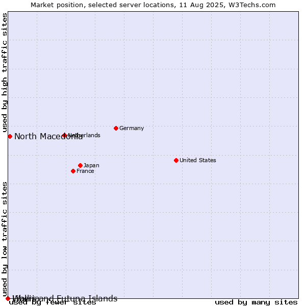 Market position of North Macedonia vs. Liberia vs. Wallis and Futuna Islands