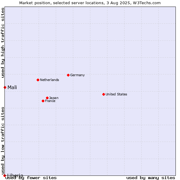 Market position of Mali vs. Liberia