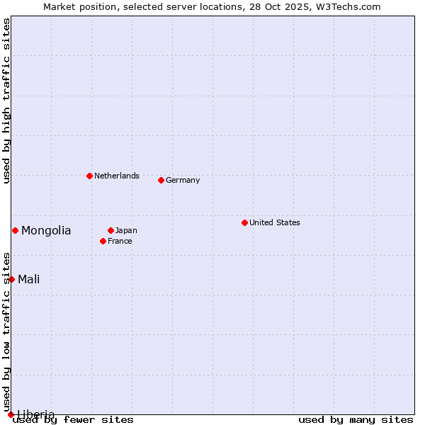 Market position of Mongolia vs. Mali vs. Liberia