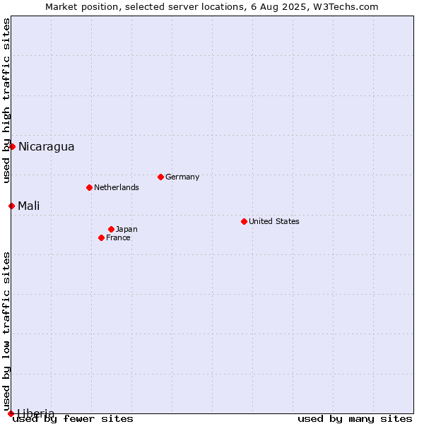 Market position of Nicaragua vs. Mali vs. Liberia