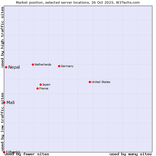 Market position of Nepal vs. Mali vs. Liberia