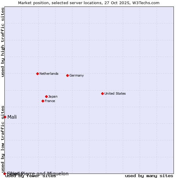 Market position of Mali vs. Liberia vs. Saint Pierre and Miquelon