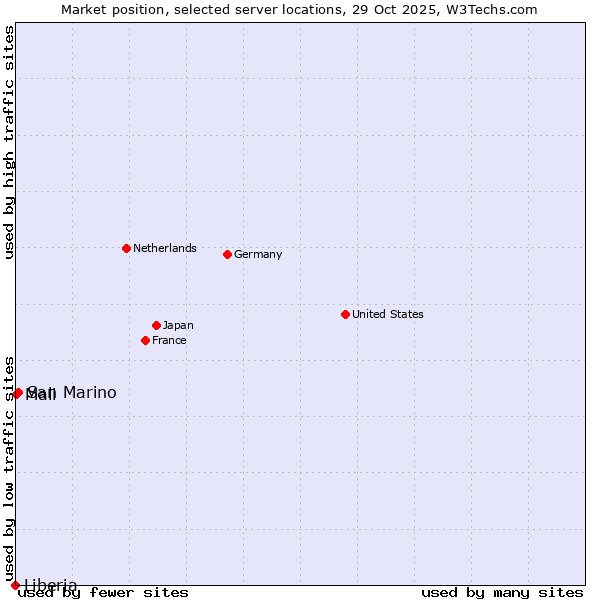 Market position of San Marino vs. Mali vs. Liberia