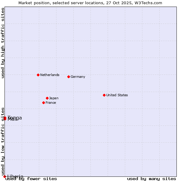 Market position of Mali vs. Tonga vs. Liberia