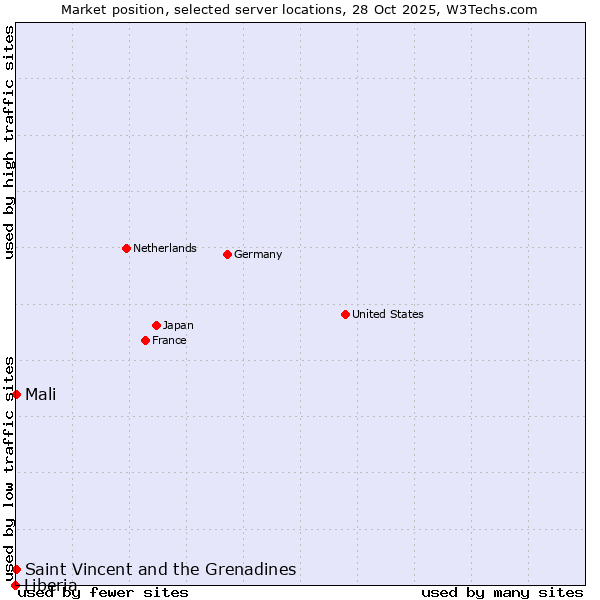 Market position of Mali vs. Saint Vincent and the Grenadines vs. Liberia