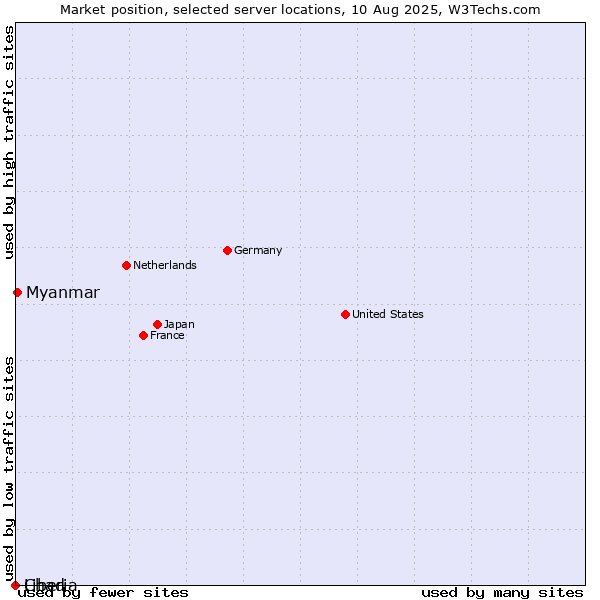 Market position of Myanmar vs. Liberia vs. Chad