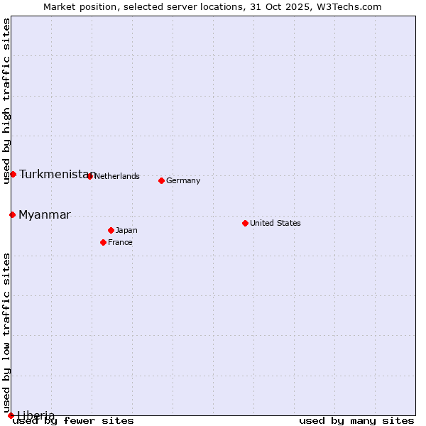 Market position of Turkmenistan vs. Myanmar vs. Liberia