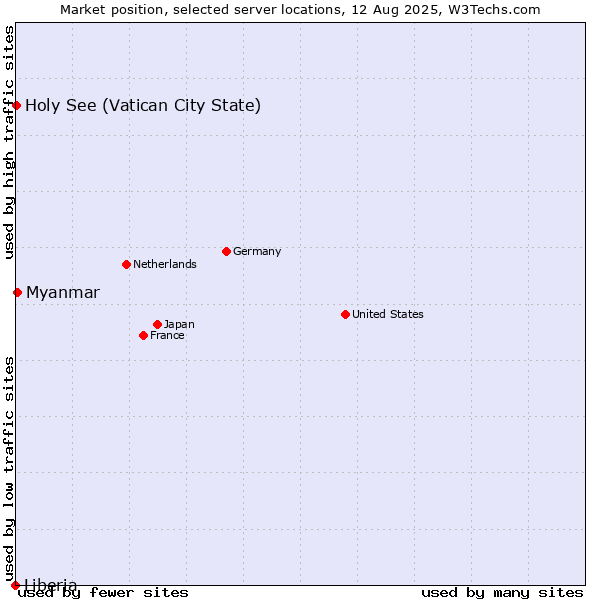 Market position of Myanmar vs. Holy See (Vatican City State) vs. Liberia