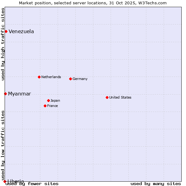 Market position of Venezuela vs. Myanmar vs. Liberia