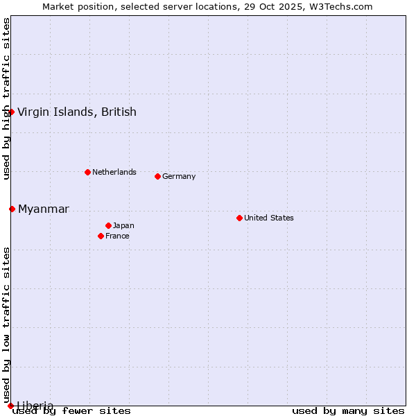 Market position of Myanmar vs. Virgin Islands, British vs. Liberia